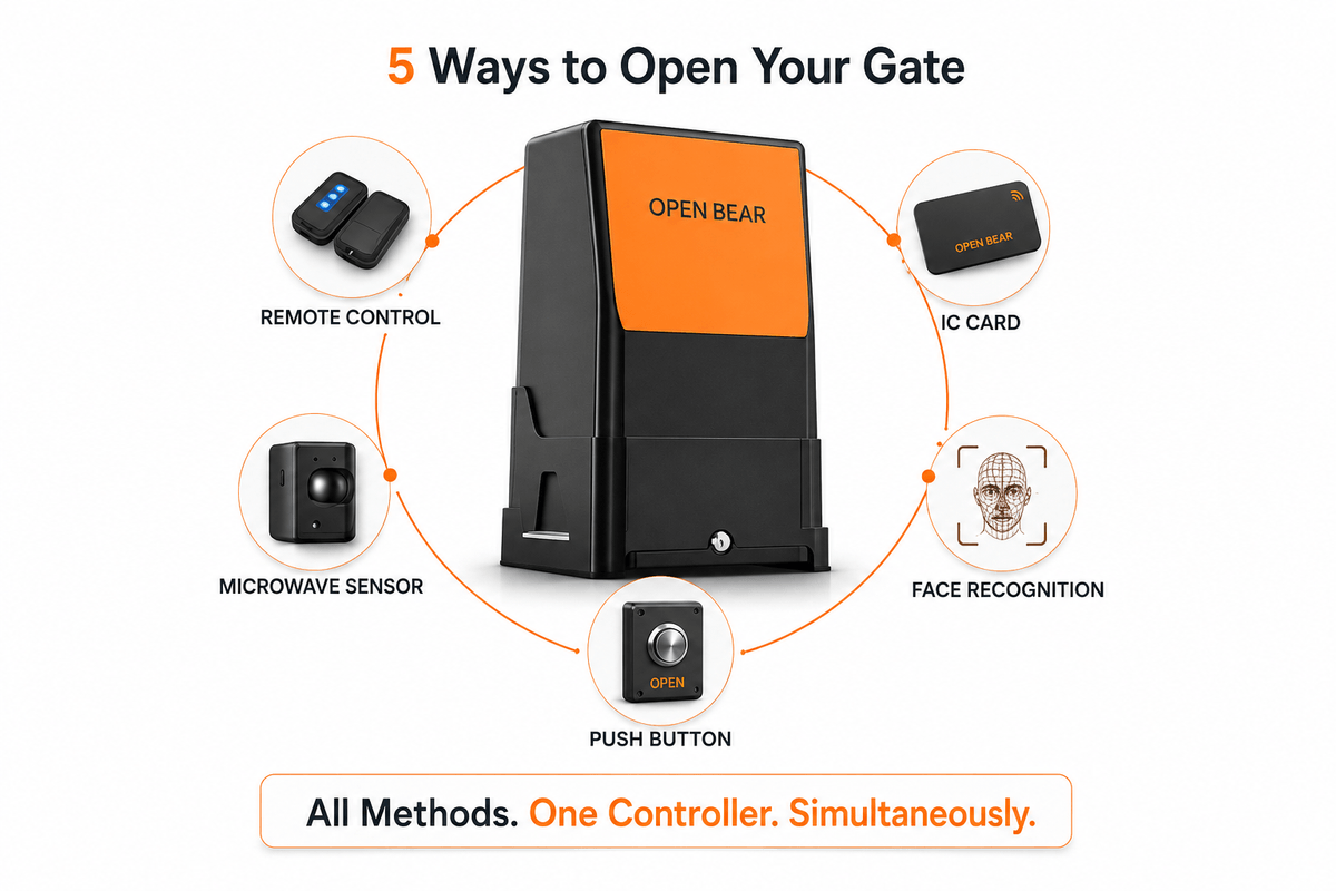 Five Ways to Open Your Gate. Your Choice.